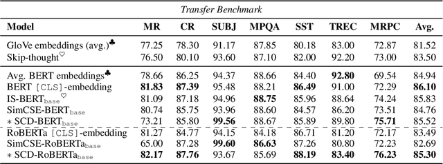 Figure 4 for SCD: Self-Contrastive Decorrelation for Sentence Embeddings
