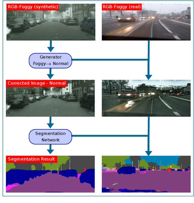 Figure 1 for Multi-Model Learning for Real-Time Automotive Semantic Foggy Scene Understanding via Domain Adaptation