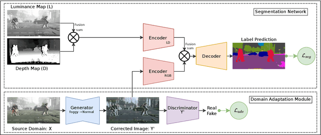 Figure 2 for Multi-Model Learning for Real-Time Automotive Semantic Foggy Scene Understanding via Domain Adaptation