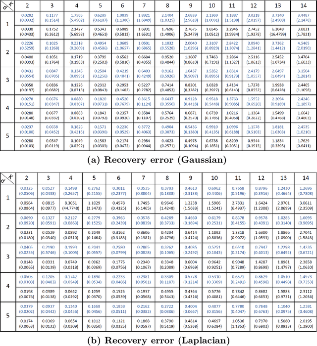 Figure 3 for Efficient Algorithms for Estimating the Parameters of Mixed Linear Regression Models