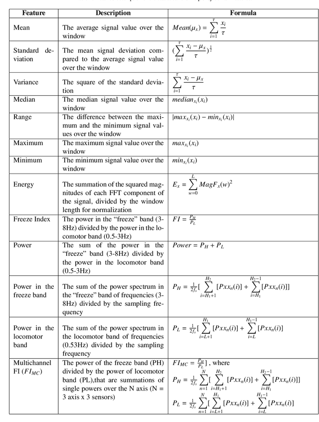 Figure 2 for Feature-Set-Engineering for Detecting Freezing of Gait in Parkinson's Disease using Deep Recurrent Neural Networks