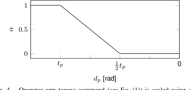 Figure 4 for Bimanual Telemanipulation with Force and Haptic Feedback and Predictive Limit Avoidance