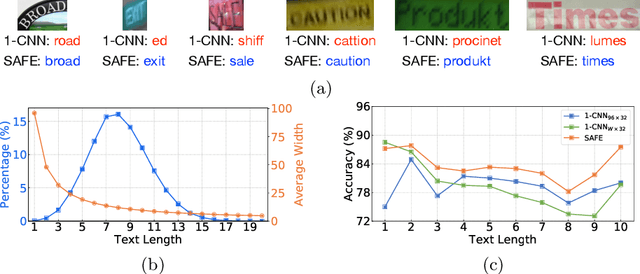 Figure 3 for SAFE: Scale Aware Feature Encoder for Scene Text Recognition