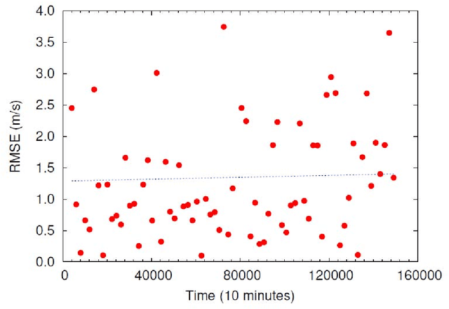 Figure 2 for Wind speed forecast using random forest learning method