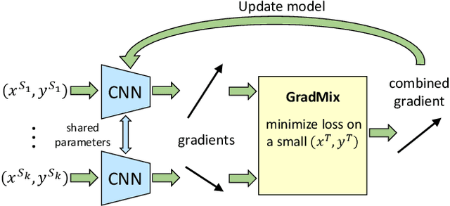 Figure 1 for GradMix: Multi-source Transfer across Domains and Tasks