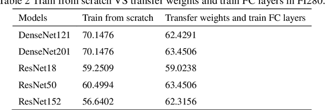 Figure 3 for How to fine-tune deep neural networks in few-shot learning?