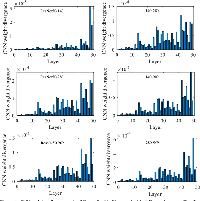 Figure 2 for How to fine-tune deep neural networks in few-shot learning?