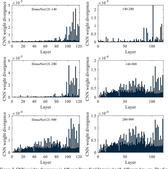 Figure 4 for How to fine-tune deep neural networks in few-shot learning?