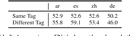 Figure 4 for On the Evaluation of Semantic Phenomena in Neural Machine Translation Using Natural Language Inference