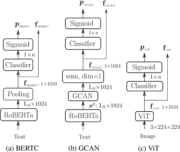 Figure 2 for RubCSG at SemEval-2022 Task 5: Ensemble learning for identifying misogynous MEMEs