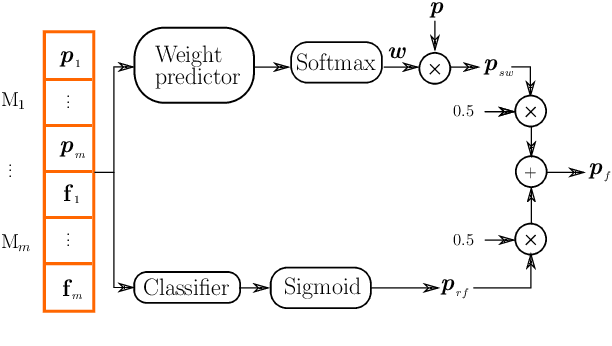 Figure 3 for RubCSG at SemEval-2022 Task 5: Ensemble learning for identifying misogynous MEMEs