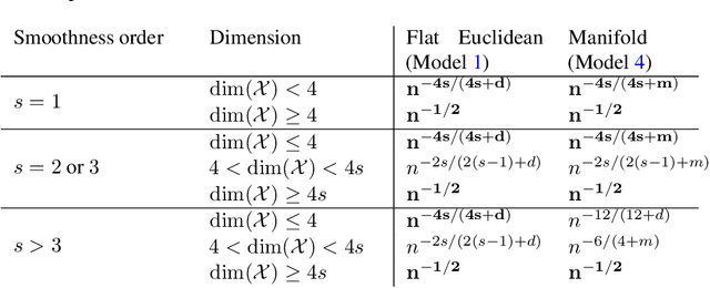 Figure 3 for Minimax Optimal Regression over Sobolev Spaces via Laplacian Eigenmaps on Neighborhood Graphs