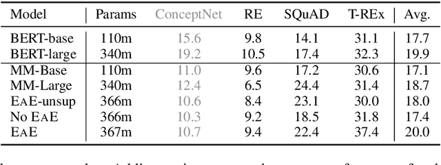 Figure 4 for Entities as Experts: Sparse Memory Access with Entity Supervision