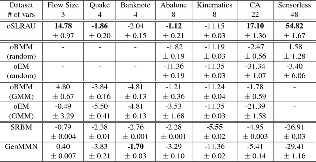 Figure 2 for Online Structure Learning for Sum-Product Networks with Gaussian Leaves