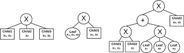 Figure 1 for Online Structure Learning for Sum-Product Networks with Gaussian Leaves