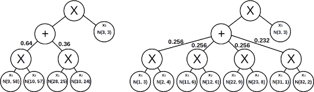 Figure 3 for Online Structure Learning for Sum-Product Networks with Gaussian Leaves