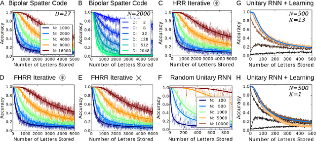 Figure 2 for Theory of the superposition principle for randomized connectionist representations in neural networks