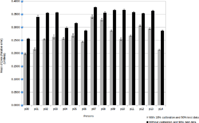 Figure 4 for Effect Of Personalized Calibration On Gaze Estimation Using Deep-Learning