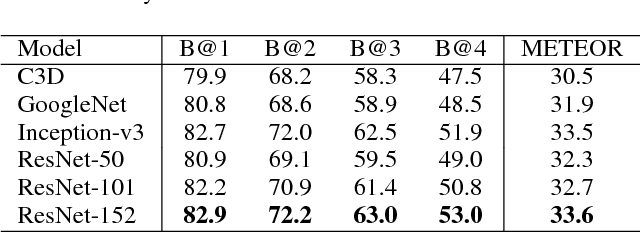 Figure 2 for Hierarchical LSTM with Adjusted Temporal Attention for Video Captioning