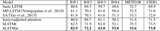 Figure 4 for Hierarchical LSTM with Adjusted Temporal Attention for Video Captioning