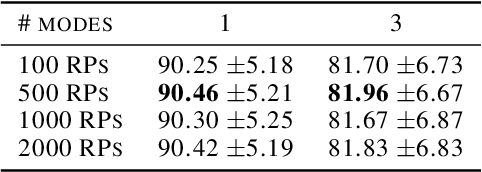 Figure 4 for Deep Random Projection Outlyingness for Unsupervised Anomaly Detection