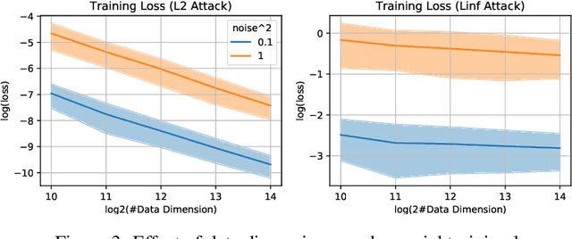 Figure 4 for On the Generalization Properties of Adversarial Training