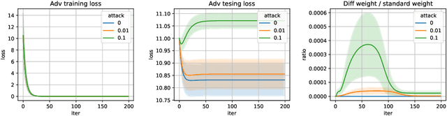 Figure 1 for On the Generalization Properties of Adversarial Training