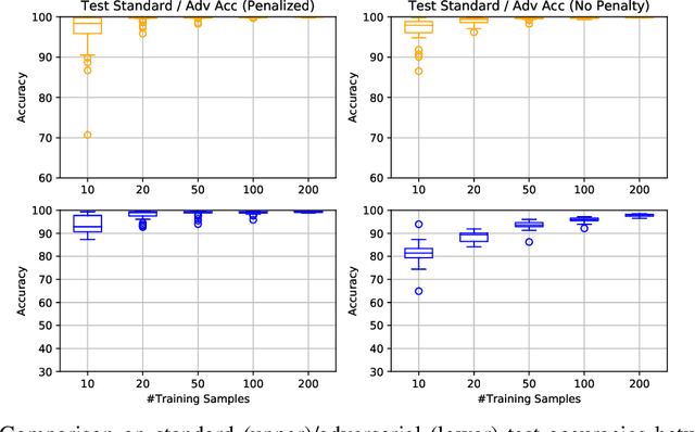 Figure 3 for On the Generalization Properties of Adversarial Training