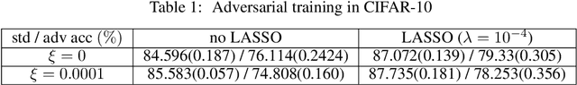 Figure 2 for On the Generalization Properties of Adversarial Training
