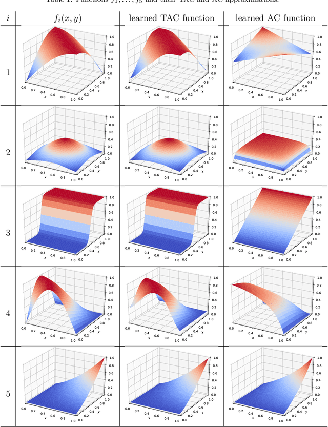 Figure 2 for On the Relative Expressiveness of Bayesian and Neural Networks