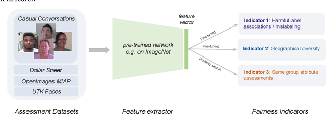 Figure 1 for Fairness Indicators for Systematic Assessments of Visual Feature Extractors