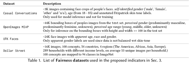 Figure 2 for Fairness Indicators for Systematic Assessments of Visual Feature Extractors