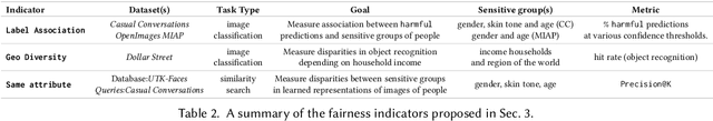Figure 3 for Fairness Indicators for Systematic Assessments of Visual Feature Extractors