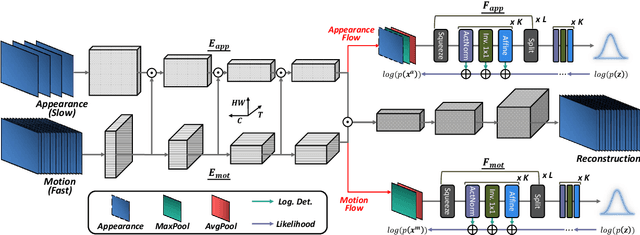 Figure 3 for Unsupervised Video Anomaly Detection via Flow-based Generative Modeling on Appearance and Motion Latent Features