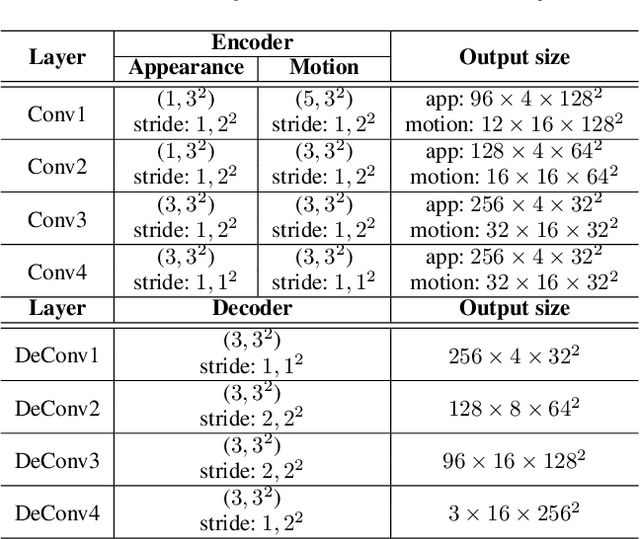Figure 2 for Unsupervised Video Anomaly Detection via Flow-based Generative Modeling on Appearance and Motion Latent Features