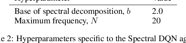 Figure 4 for Adapting to Reward Progressivity via Spectral Reinforcement Learning