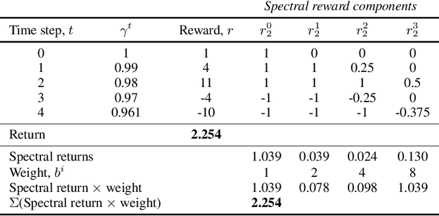Figure 2 for Adapting to Reward Progressivity via Spectral Reinforcement Learning