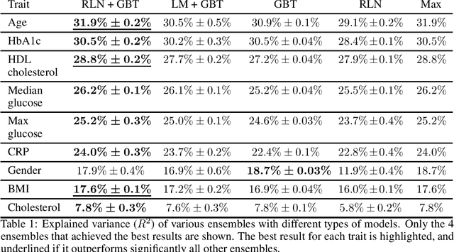 Figure 2 for Regularization Learning Networks: Deep Learning for Tabular Datasets