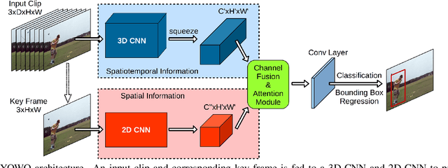 Figure 3 for You Only Watch Once: A Unified CNN Architecture for Real-Time Spatiotemporal Action Localization