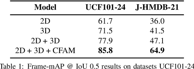 Figure 2 for You Only Watch Once: A Unified CNN Architecture for Real-Time Spatiotemporal Action Localization