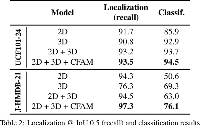 Figure 4 for You Only Watch Once: A Unified CNN Architecture for Real-Time Spatiotemporal Action Localization