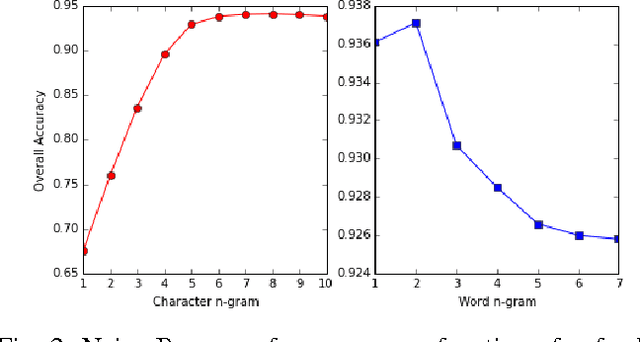 Figure 3 for LIDE: Language Identification from Text Documents