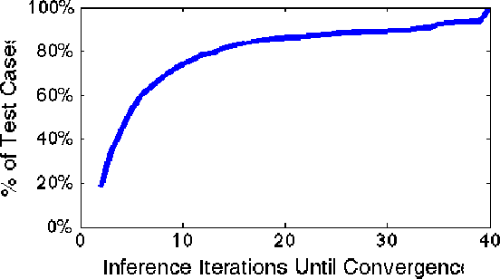 Figure 4 for Bethe Projections for Non-Local Inference
