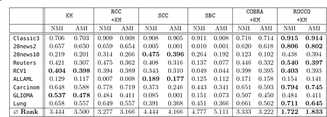 Figure 3 for Robust Continuous Co-Clustering
