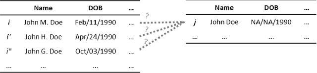 Figure 3 for Bayesian Estimation of Bipartite Matchings for Record Linkage