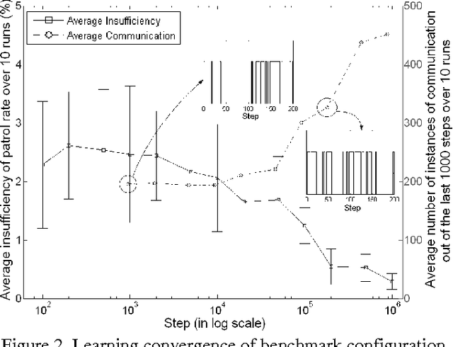 Figure 2 for Frequency-Based Patrolling with Heterogeneous Agents and Limited Communication