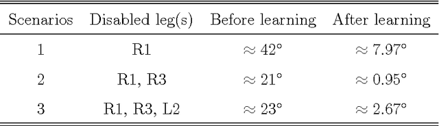 Figure 3 for Multiple chaotic central pattern generators with learning for legged locomotion and malfunction compensation