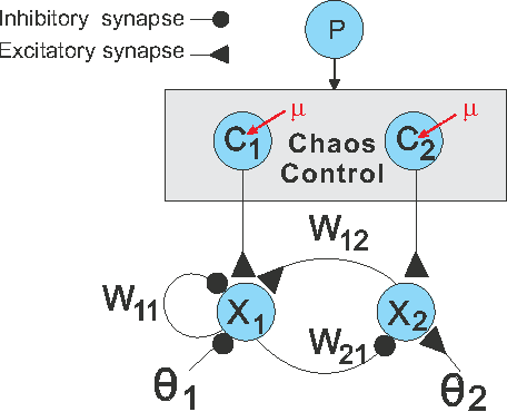 Figure 1 for Multiple chaotic central pattern generators with learning for legged locomotion and malfunction compensation