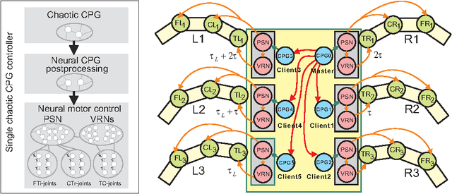 Figure 4 for Multiple chaotic central pattern generators with learning for legged locomotion and malfunction compensation