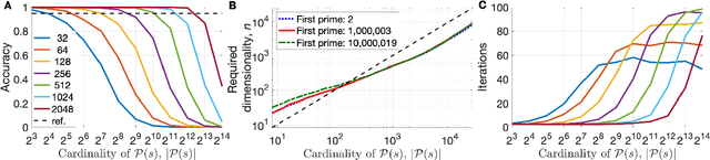 Figure 3 for Integer Factorization with Compositional Distributed Representations